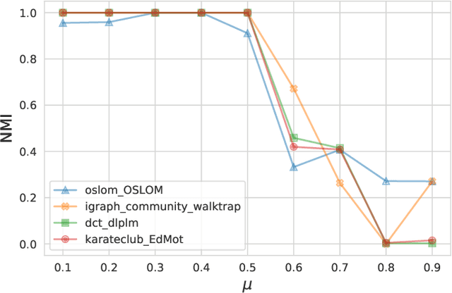 Figure 4 for Comparison and Benchmark of Graph Clustering Algorithms