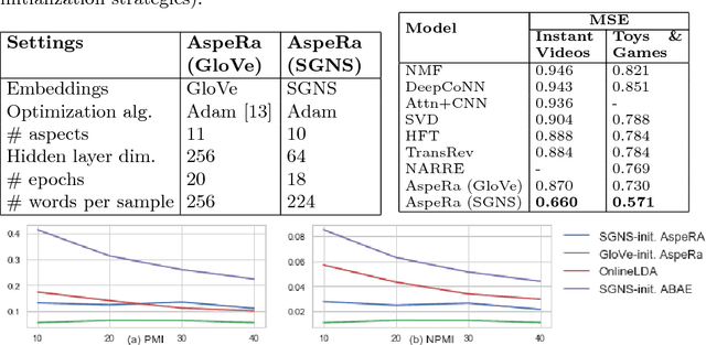 Figure 2 for AspeRa: Aspect-based Rating Prediction Model