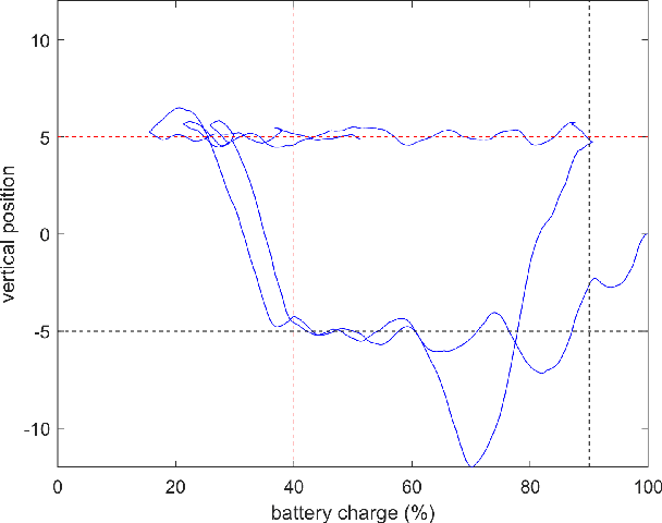 Figure 4 for Policy Gradient for Continuing Tasks in Non-stationary Markov Decision Processes