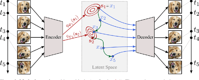 Figure 3 for Latent Neural ODEs with Sparse Bayesian Multiple Shooting