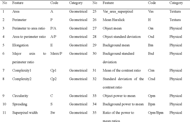 Figure 3 for Dark Spot Detection from SAR Images Based on Superpixel Deeper Graph Convolutional Network