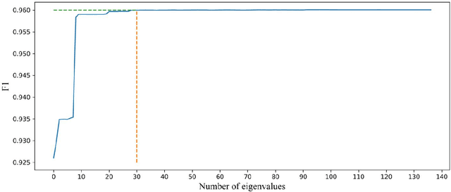 Figure 4 for Dark Spot Detection from SAR Images Based on Superpixel Deeper Graph Convolutional Network