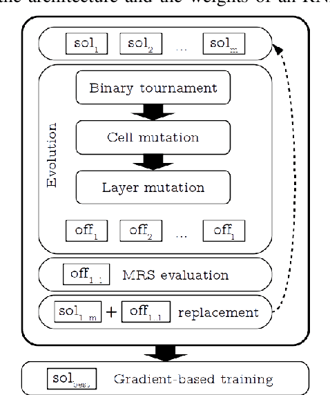 Figure 1 for Reliable and Fast Recurrent Neural Network Architecture Optimization
