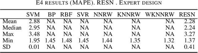 Figure 4 for Reliable and Fast Recurrent Neural Network Architecture Optimization