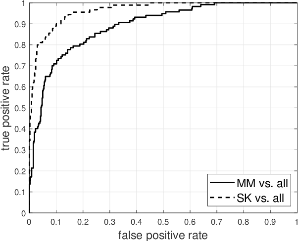 Figure 2 for Investigating and Exploiting Image Resolution for Transfer Learning-based Skin Lesion Classification