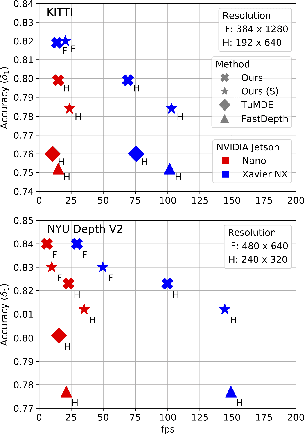 Figure 1 for Lightweight Monocular Depth Estimation through Guided Decoding