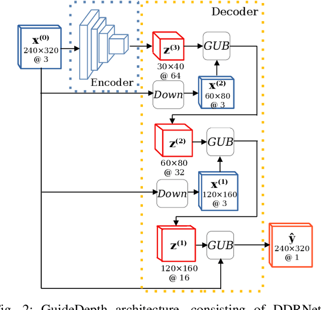 Figure 2 for Lightweight Monocular Depth Estimation through Guided Decoding