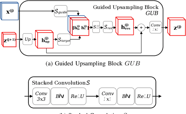 Figure 3 for Lightweight Monocular Depth Estimation through Guided Decoding