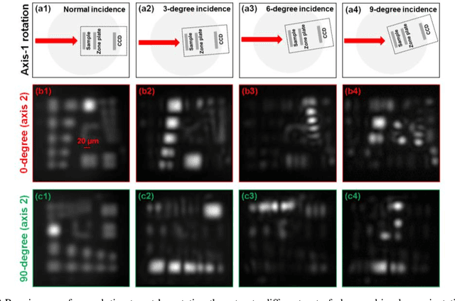 Figure 2 for Bypassing the resolution limit of diffractive zone plate optics via rotational Fourier ptychography