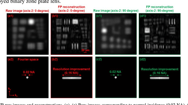 Figure 3 for Bypassing the resolution limit of diffractive zone plate optics via rotational Fourier ptychography