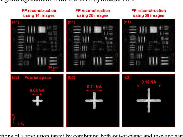 Figure 4 for Bypassing the resolution limit of diffractive zone plate optics via rotational Fourier ptychography