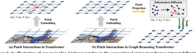 Figure 3 for Graph Reasoning Transformer for Image Parsing