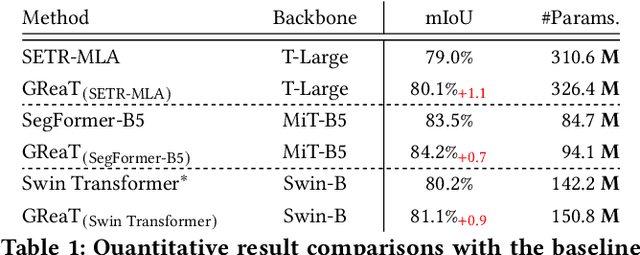 Figure 2 for Graph Reasoning Transformer for Image Parsing