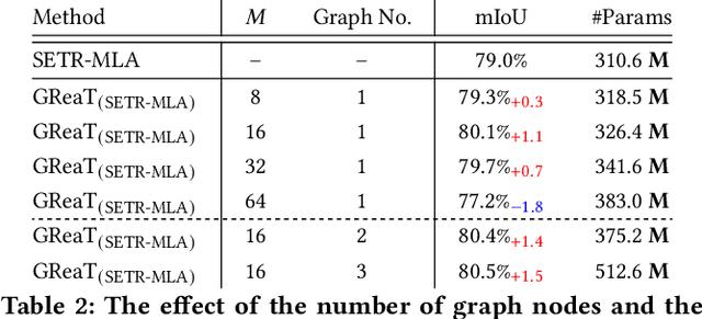 Figure 4 for Graph Reasoning Transformer for Image Parsing