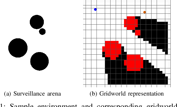 Figure 1 for Strategy Synthesis for Surveillance-Evasion Games with Learning-Enabled Visibility Optimization