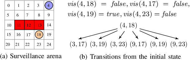 Figure 2 for Strategy Synthesis for Surveillance-Evasion Games with Learning-Enabled Visibility Optimization