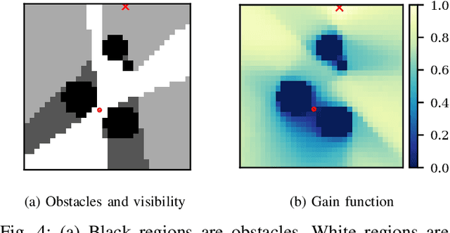 Figure 4 for Strategy Synthesis for Surveillance-Evasion Games with Learning-Enabled Visibility Optimization