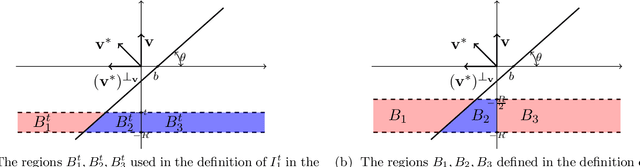 Figure 4 for A Polynomial Time Algorithm for Learning Halfspaces with Tsybakov Noise