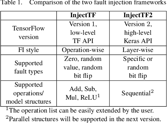 Figure 1 for Fault Injectors for TensorFlow: Evaluation of the Impact of Random Hardware Faults on Deep CNNs