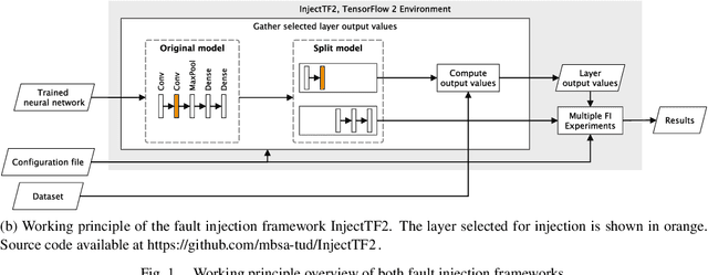 Figure 2 for Fault Injectors for TensorFlow: Evaluation of the Impact of Random Hardware Faults on Deep CNNs