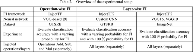 Figure 3 for Fault Injectors for TensorFlow: Evaluation of the Impact of Random Hardware Faults on Deep CNNs