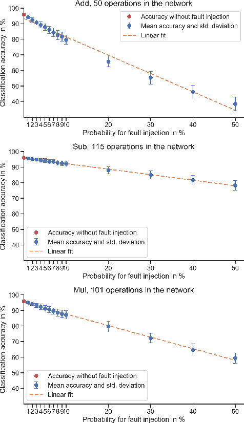 Figure 4 for Fault Injectors for TensorFlow: Evaluation of the Impact of Random Hardware Faults on Deep CNNs