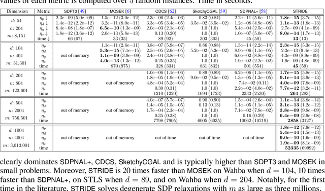 Figure 3 for STRIDE along Spectrahedral Vertices for Solving Large-Scale Rank-One Semidefinite Relaxations