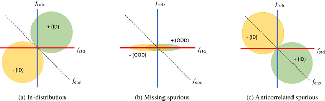Figure 3 for Calibrated ensembles can mitigate accuracy tradeoffs under distribution shift