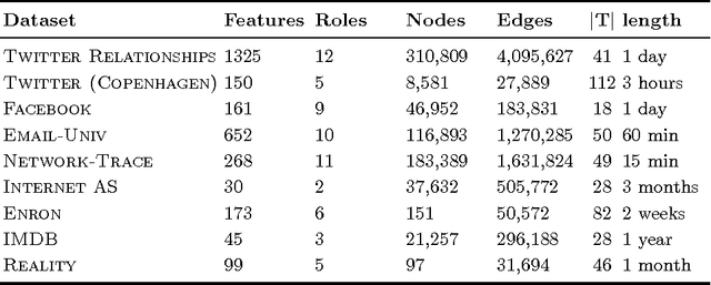 Figure 1 for Dynamic Behavioral Mixed-Membership Model for Large Evolving Networks