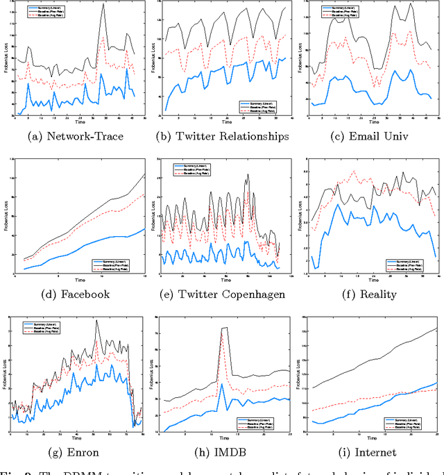 Figure 3 for Dynamic Behavioral Mixed-Membership Model for Large Evolving Networks