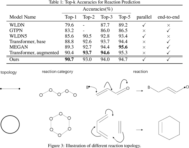 Figure 2 for Non-autoregressive electron flow generation for reaction prediction