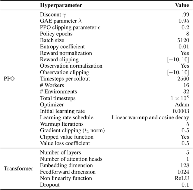 Figure 2 for MetaMorph: Learning Universal Controllers with Transformers