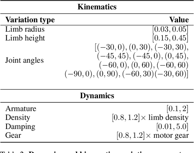 Figure 4 for MetaMorph: Learning Universal Controllers with Transformers
