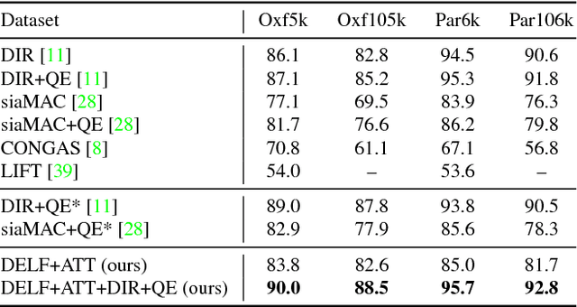 Figure 2 for Large-Scale Image Retrieval with Attentive Deep Local Features