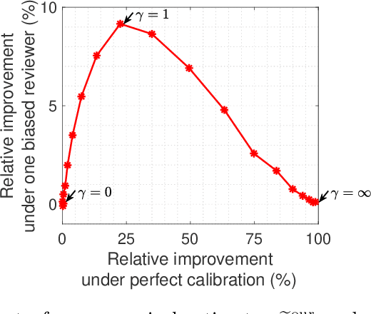 Figure 3 for Your 2 is My 1, Your 3 is My 9: Handling Arbitrary Miscalibrations in Ratings