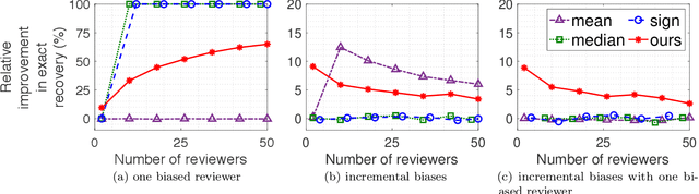 Figure 1 for Your 2 is My 1, Your 3 is My 9: Handling Arbitrary Miscalibrations in Ratings