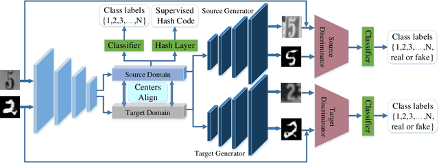 Figure 1 for One Network for Multi-Domains: Domain Adaptive Hashing with Intersectant Generative Adversarial Network