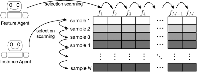 Figure 1 for Feature and Instance Joint Selection: A Reinforcement Learning Perspective