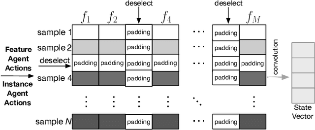 Figure 3 for Feature and Instance Joint Selection: A Reinforcement Learning Perspective