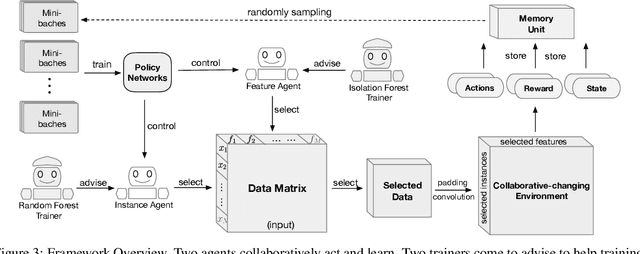 Figure 4 for Feature and Instance Joint Selection: A Reinforcement Learning Perspective