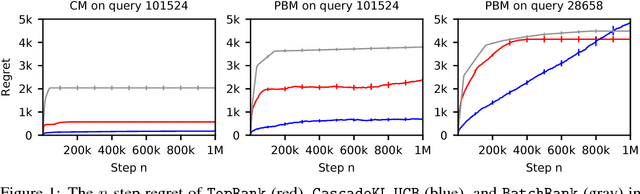 Figure 1 for TopRank: A practical algorithm for online stochastic ranking