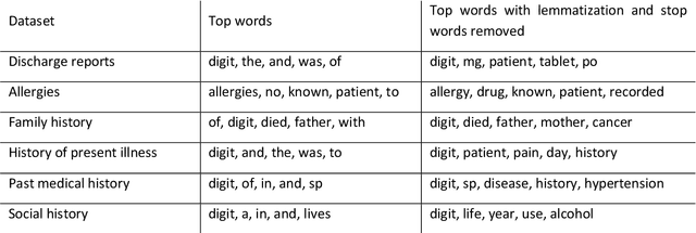 Figure 3 for Empirical Analysis of Zipf's Law, Power Law, and Lognormal Distributions in Medical Discharge Reports