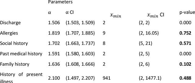 Figure 4 for Empirical Analysis of Zipf's Law, Power Law, and Lognormal Distributions in Medical Discharge Reports