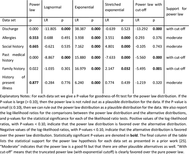 Figure 2 for Empirical Analysis of Zipf's Law, Power Law, and Lognormal Distributions in Medical Discharge Reports