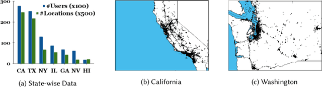 Figure 1 for Doing More with Less: Overcoming Data Scarcity for POI Recommendation via Cross-Region Transfer