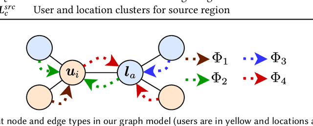 Figure 3 for Doing More with Less: Overcoming Data Scarcity for POI Recommendation via Cross-Region Transfer