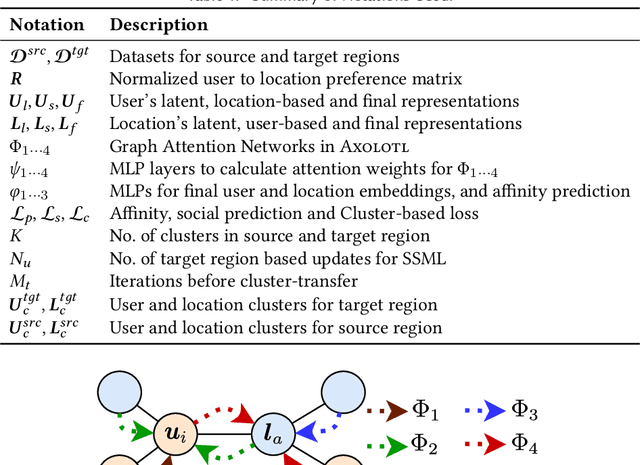 Figure 2 for Doing More with Less: Overcoming Data Scarcity for POI Recommendation via Cross-Region Transfer