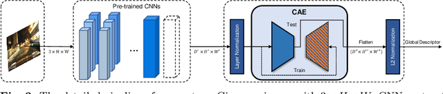 Figure 3 for Condition-Invariant and Compact Visual Place Description by Convolutional Autoencoder