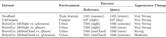 Figure 2 for Condition-Invariant and Compact Visual Place Description by Convolutional Autoencoder