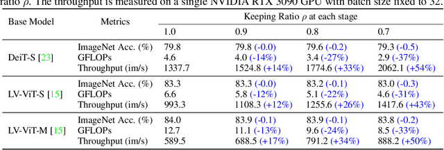 Figure 2 for DynamicViT: Efficient Vision Transformers with Dynamic Token Sparsification